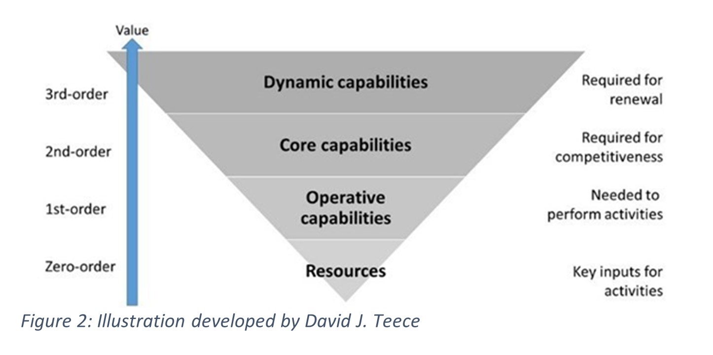 Stack ranking of capabilities an organization can possess.