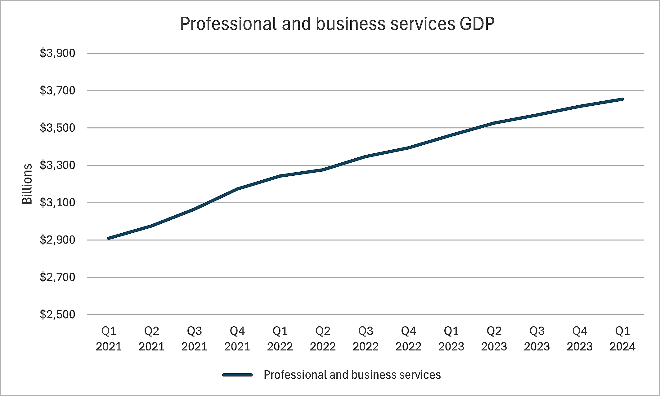 Growth trudges along