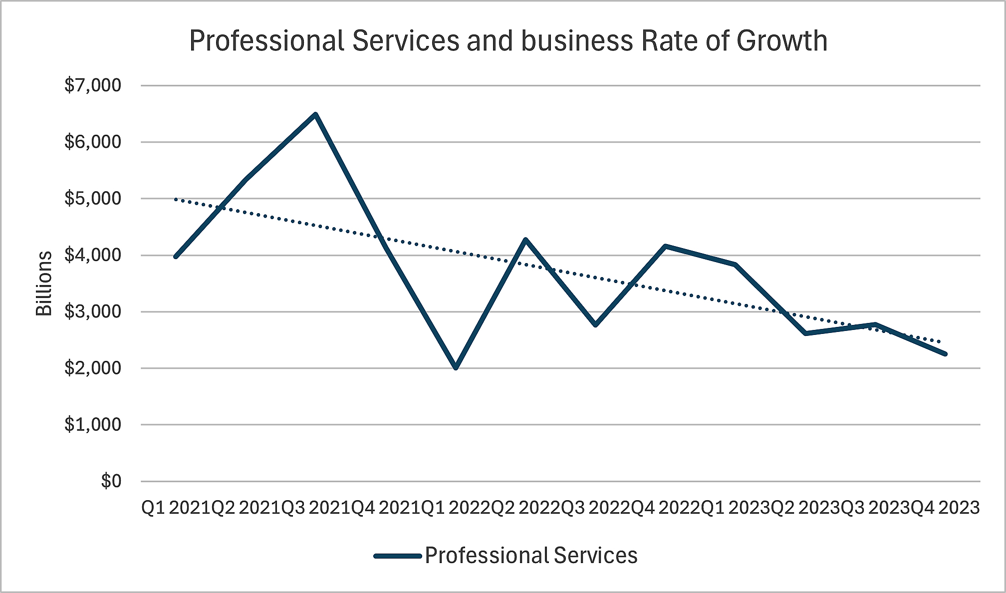 The slowing of growth