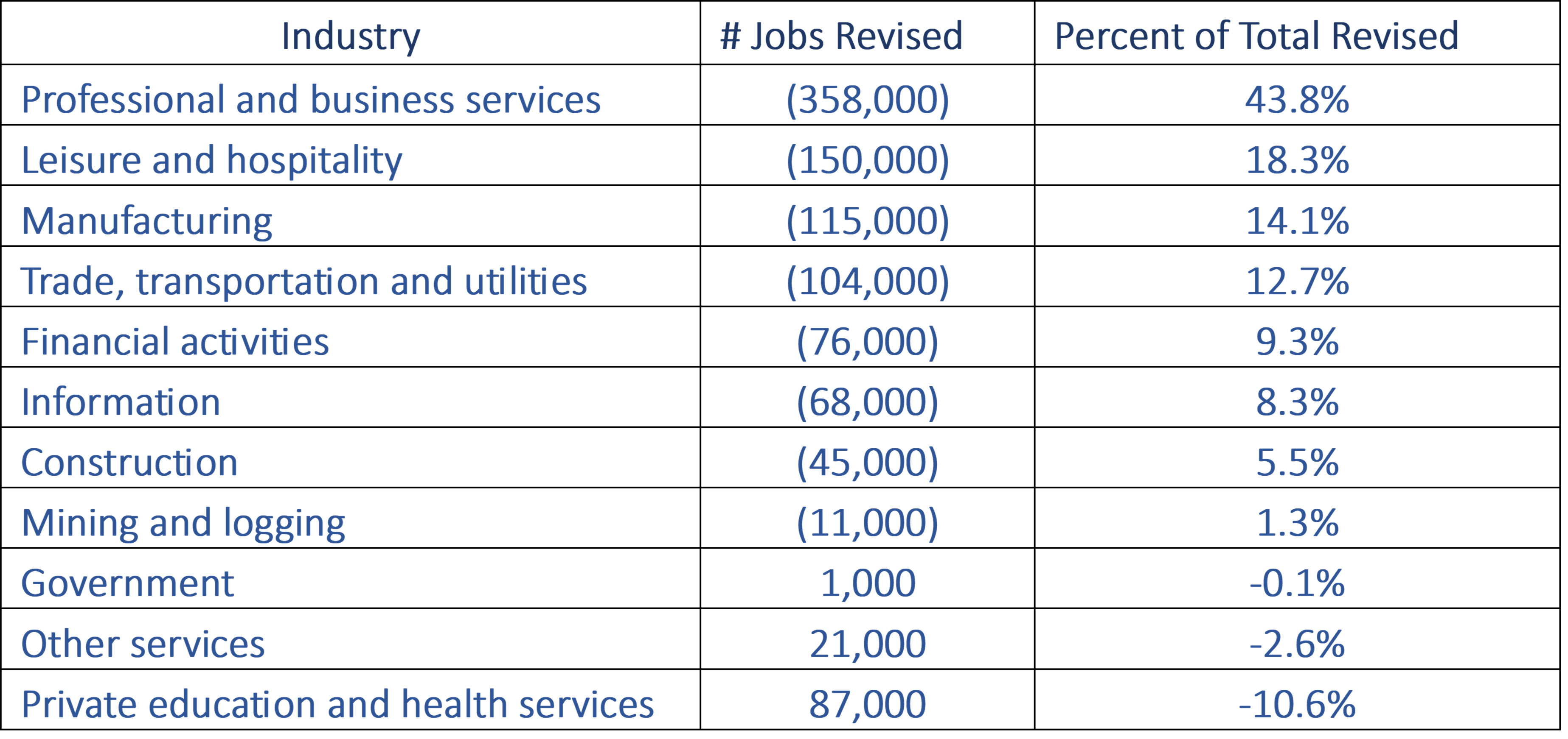 2nd quarter 2024 jobs revised down substantially.