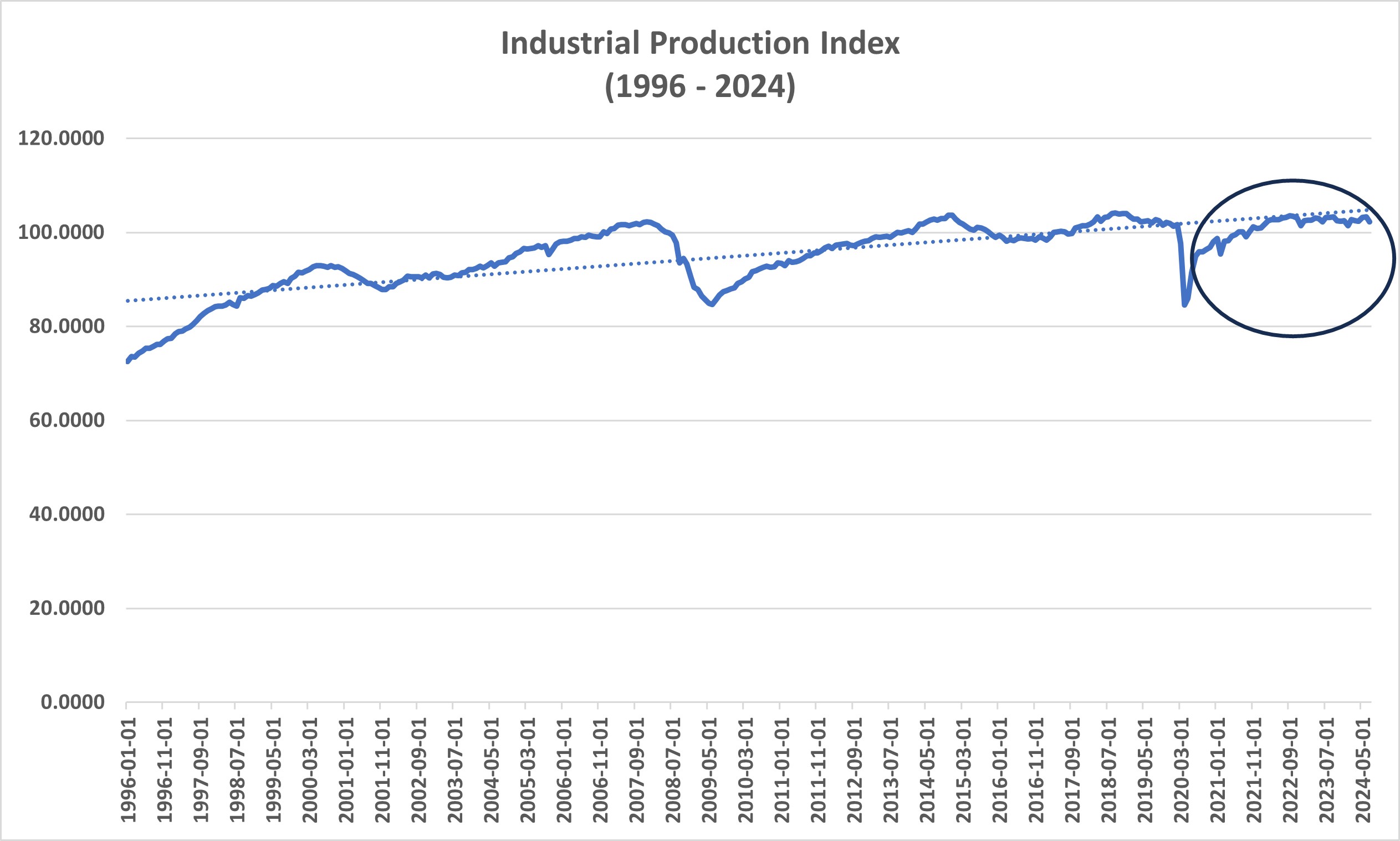 The tapering off of industrial production
