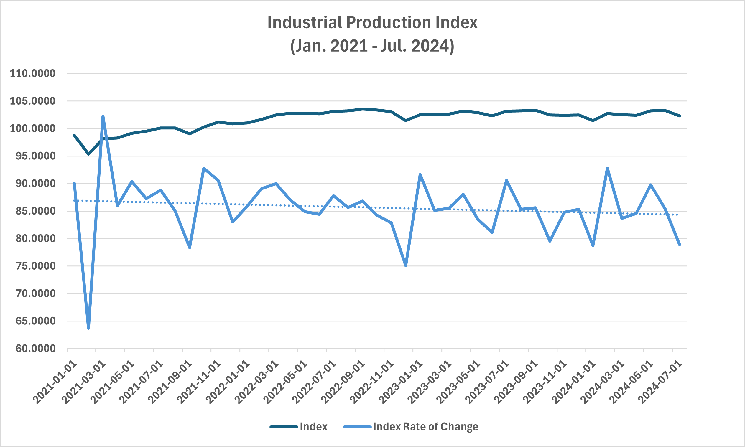 Industrial production has entered into negative growth rate territory.
