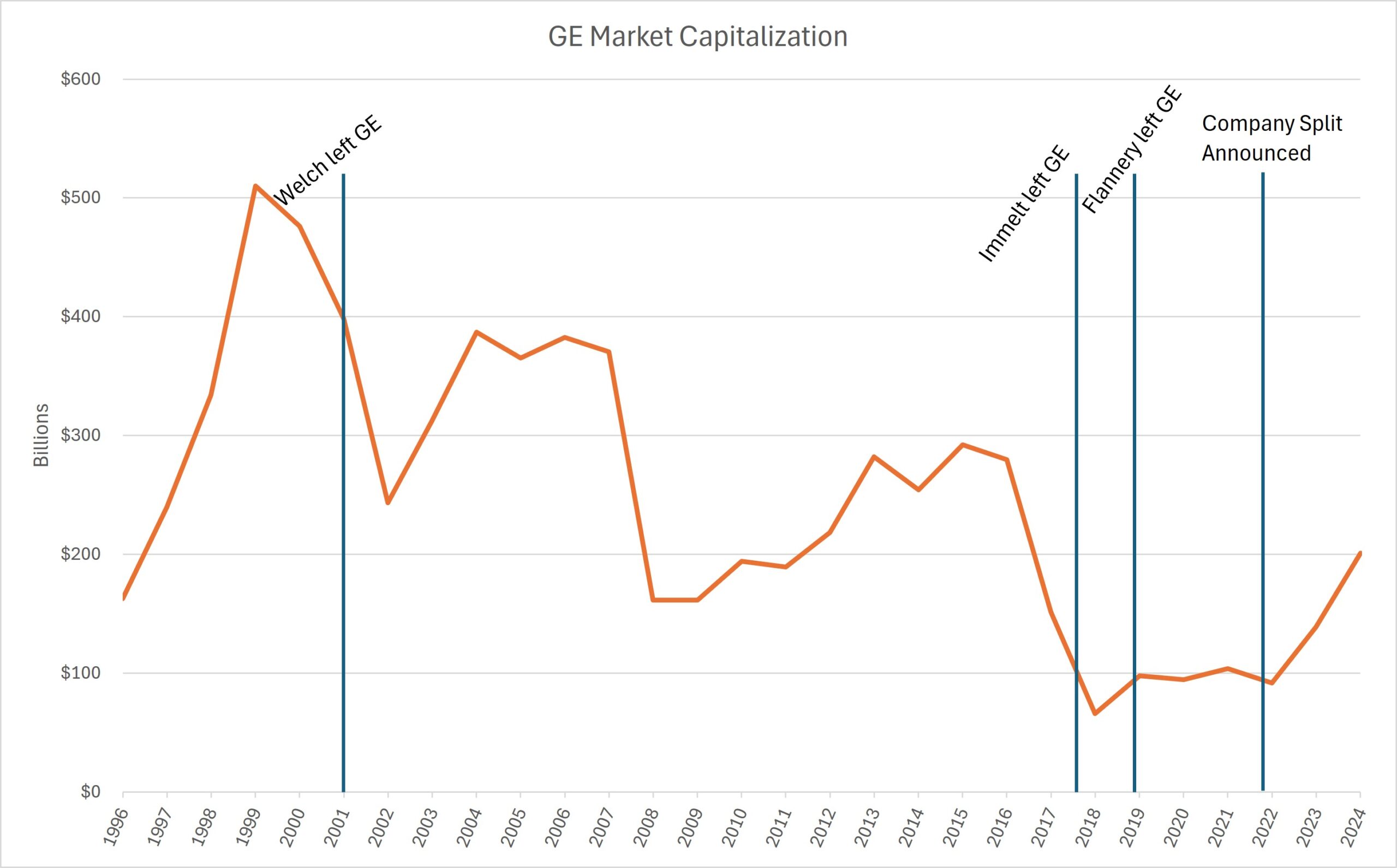 The decline of GE's market value.
