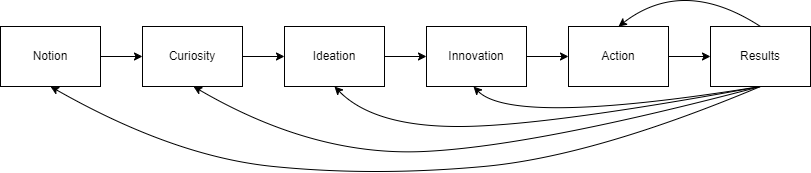 The evolution of thought to results