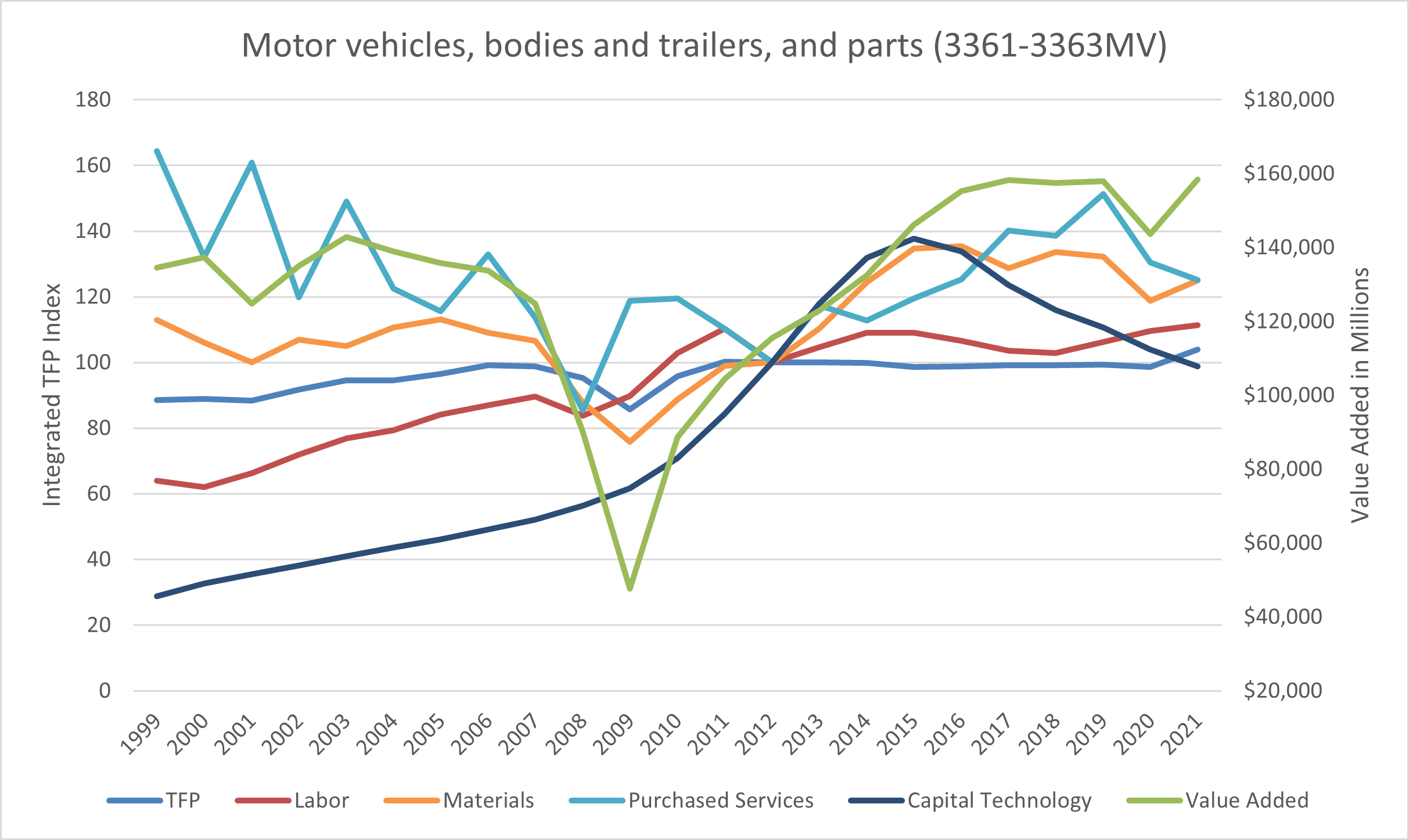 Motor vehicle manufacturing productivity