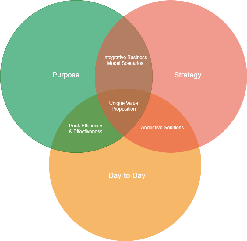 Figure 2: Purpose, Strategy, and Day-to-Day