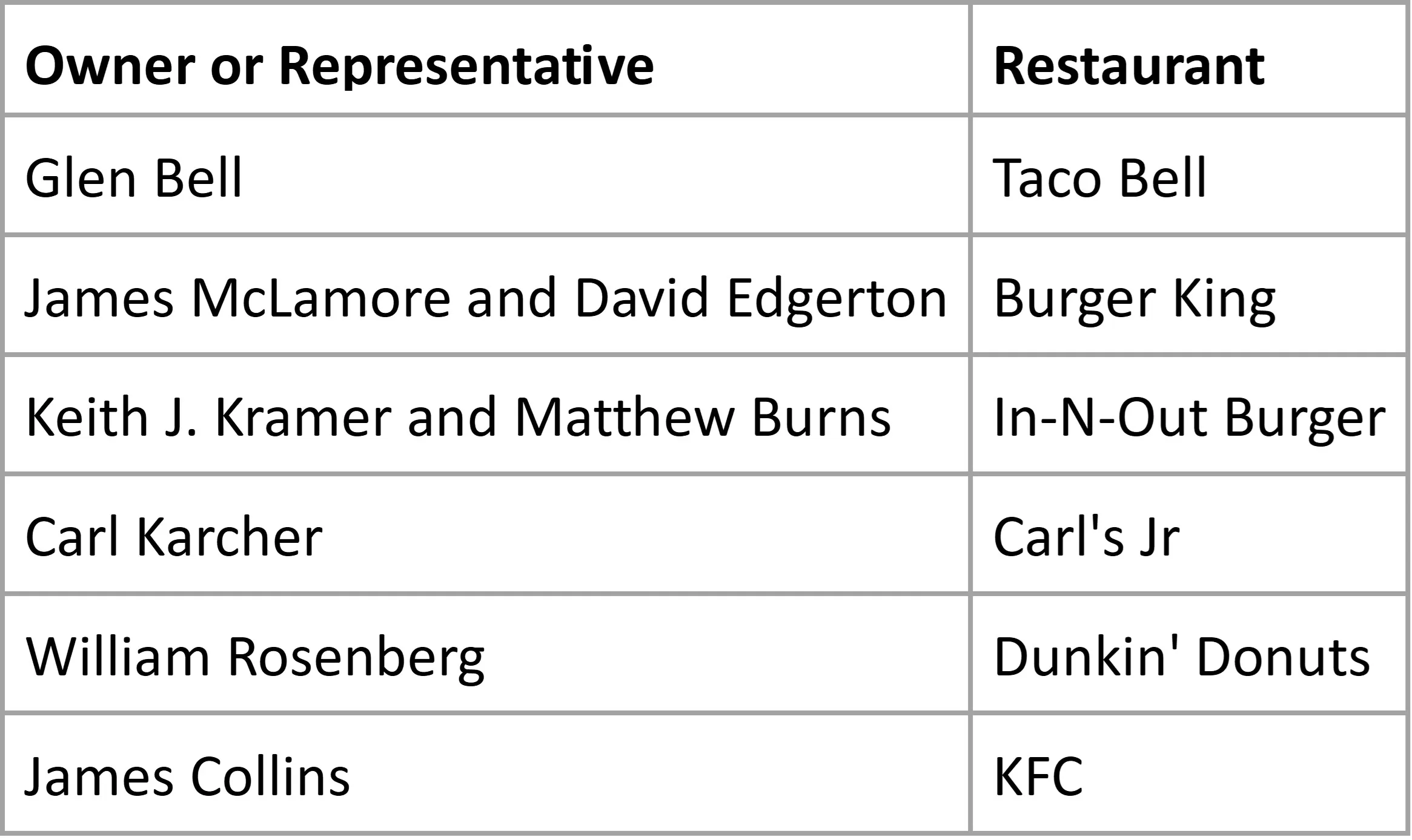 Putting fast in fast-food.