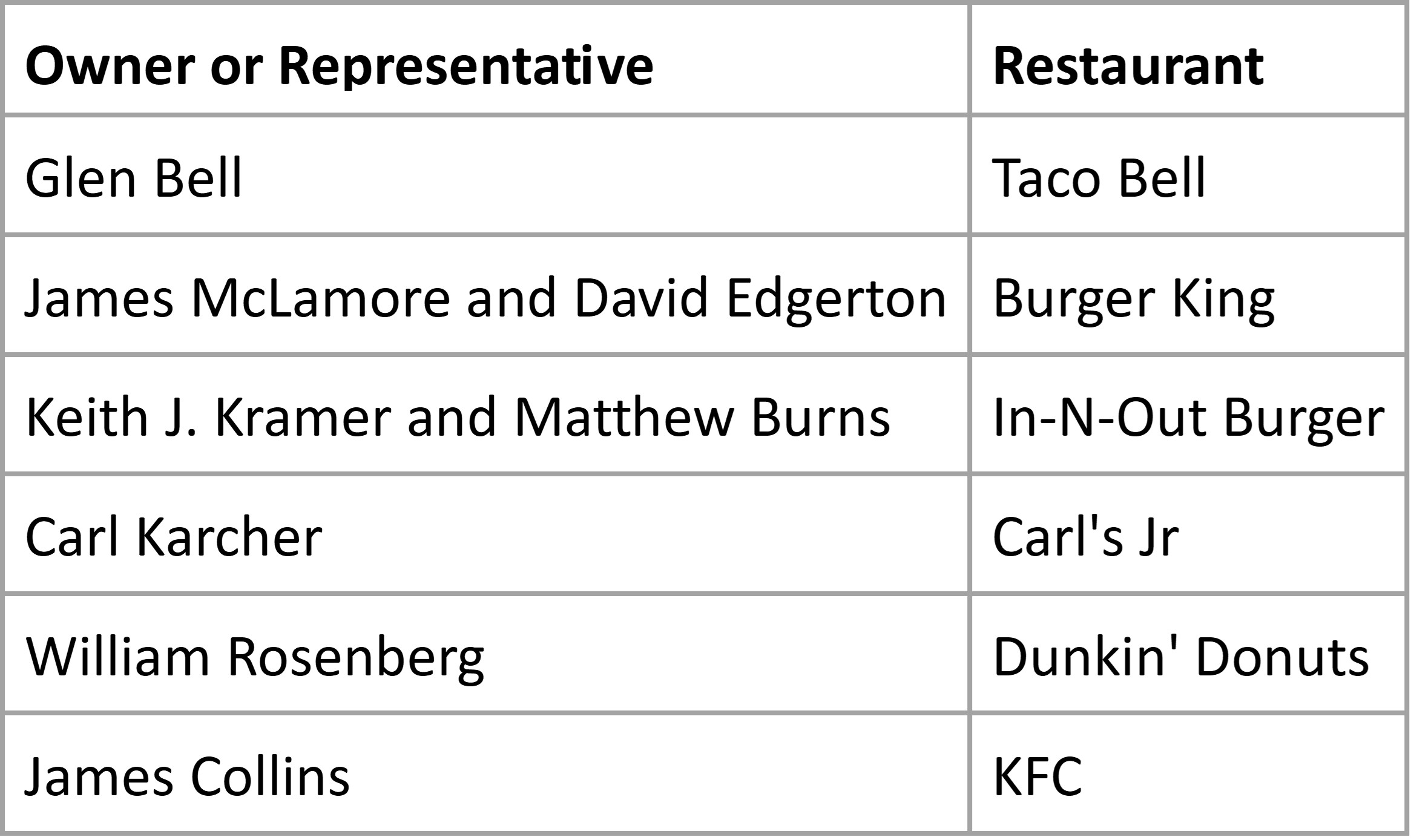 Putting fast in fast-food.