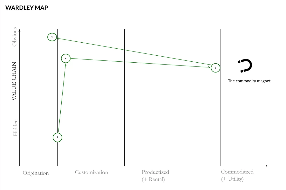 Mapping McDonald's supply chain evolution