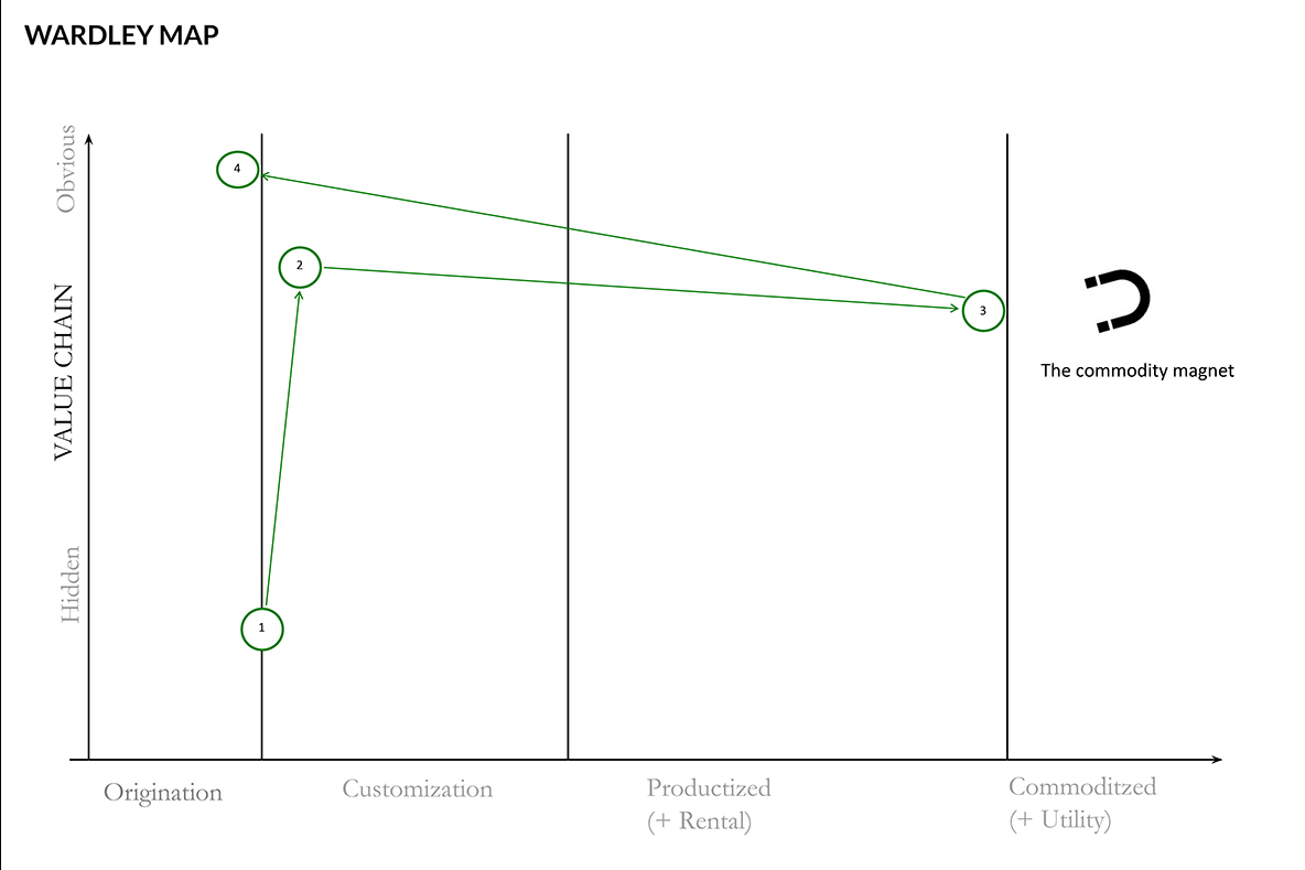 Mapping McDonald's supply chain evolution