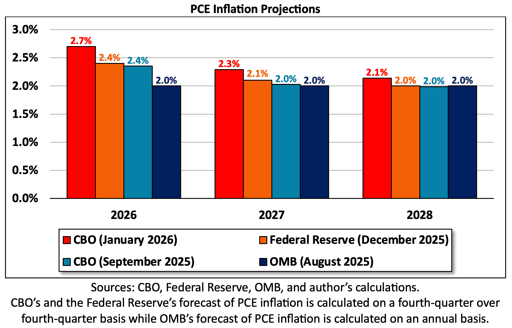 Alignment of inflation projections